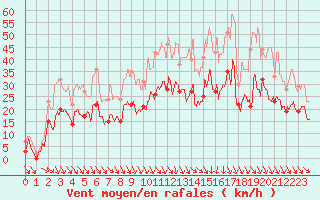 Courbe de la force du vent pour Avignon (84)