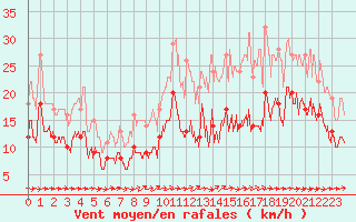 Courbe de la force du vent pour Pau (64)