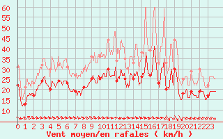 Courbe de la force du vent pour Blois (41)