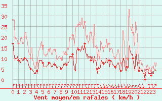 Courbe de la force du vent pour Vichy (03)