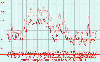 Courbe de la force du vent pour Hyres (83)