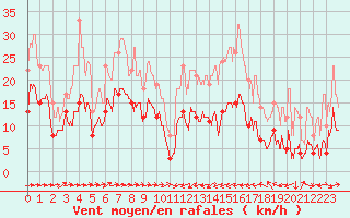 Courbe de la force du vent pour Mandelieu la Napoule (06)