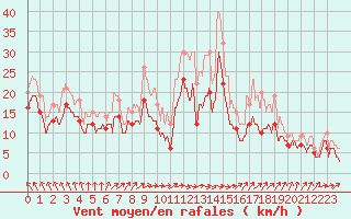 Courbe de la force du vent pour Chlons-en-Champagne (51)