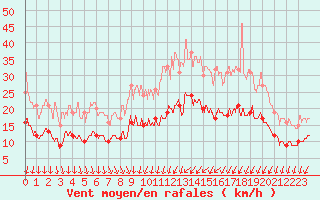 Courbe de la force du vent pour Cambrai / Epinoy (62)