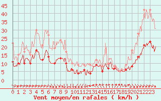 Courbe de la force du vent pour Leucate (11)