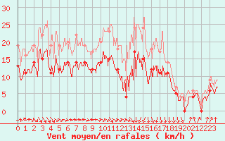 Courbe de la force du vent pour Toulouse-Francazal (31)