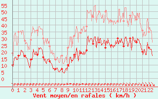 Courbe de la force du vent pour Le Buisson (48)