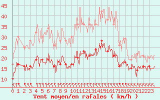 Courbe de la force du vent pour Le Touquet (62)