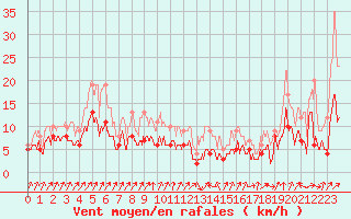 Courbe de la force du vent pour Bastia (2B)