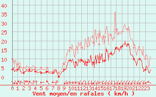 Courbe de la force du vent pour Bergerac (24)