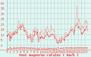 Courbe de la force du vent pour Alistro (2B)