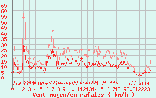 Courbe de la force du vent pour Limoges (87)