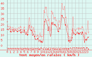 Courbe de la force du vent pour Troyes (10)