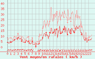 Courbe de la force du vent pour Le Puy - Loudes (43)