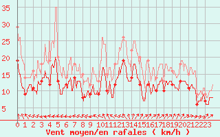 Courbe de la force du vent pour Saint-Quentin (02)
