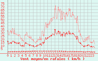 Courbe de la force du vent pour Vannes-Sn (56)