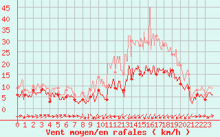 Courbe de la force du vent pour Le Puy - Loudes (43)