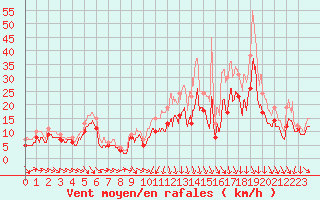 Courbe de la force du vent pour Pontoise - Cormeilles (95)