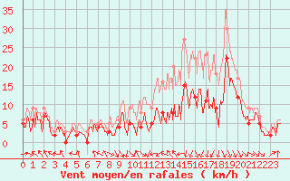 Courbe de la force du vent pour Paray-le-Monial - St-Yan (71)