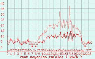 Courbe de la force du vent pour Rodez (12)