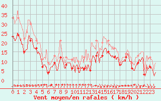 Courbe de la force du vent pour Troyes (10)