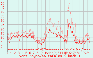 Courbe de la force du vent pour Calacuccia (2B)