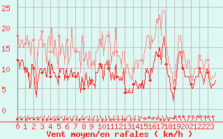 Courbe de la force du vent pour Albert-Bray (80)