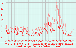 Courbe de la force du vent pour Le Puy - Loudes (43)