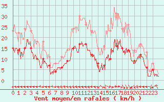 Courbe de la force du vent pour Carcassonne (11)