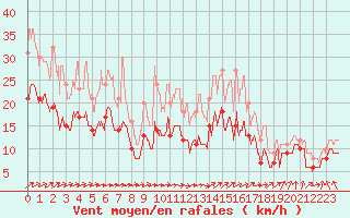 Courbe de la force du vent pour Nancy - Ochey (54)