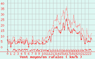 Courbe de la force du vent pour Chambry / Aix-Les-Bains (73)