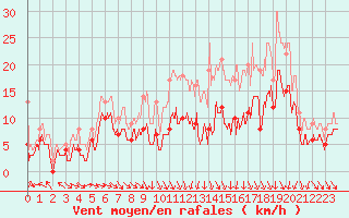 Courbe de la force du vent pour Saint-Dizier (52)