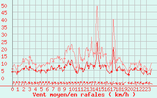 Courbe de la force du vent pour Salignac-Eyvigues (24)