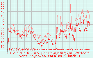 Courbe de la force du vent pour Pointe du Raz (29)