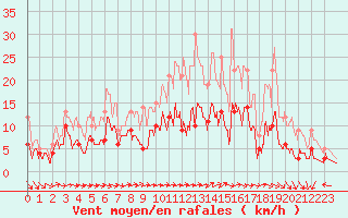 Courbe de la force du vent pour Belvs (24)