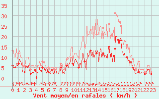 Courbe de la force du vent pour Auch (32)