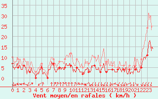 Courbe de la force du vent pour Colmar (68)