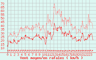 Courbe de la force du vent pour La Rochelle - Aerodrome (17)