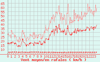 Courbe de la force du vent pour Angers-Marc (49)