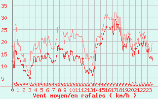 Courbe de la force du vent pour Ile de R - Saint-Clment-des-Baleines (17)