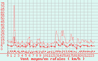 Courbe de la force du vent pour Bourg-Saint-Maurice (73)