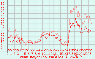 Courbe de la force du vent pour Porto-Vecchio (2A)