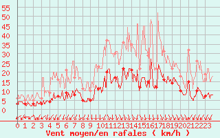 Courbe de la force du vent pour Autun (71)