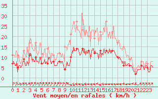 Courbe de la force du vent pour Bastia (2B)