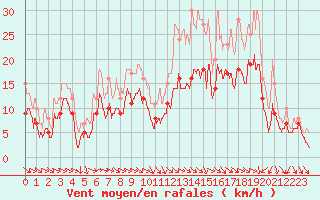 Courbe de la force du vent pour Avord (18)