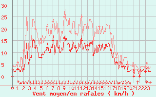 Courbe de la force du vent pour Montlimar (26)