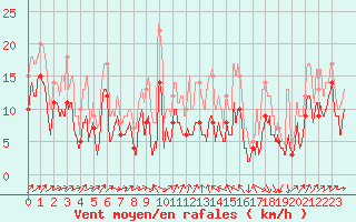 Courbe de la force du vent pour Perpignan (66)