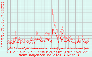 Courbe de la force du vent pour Prmery (58)