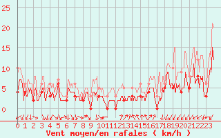 Courbe de la force du vent pour Annecy (74)