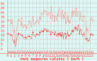 Courbe de la force du vent pour Nmes - Courbessac (30)